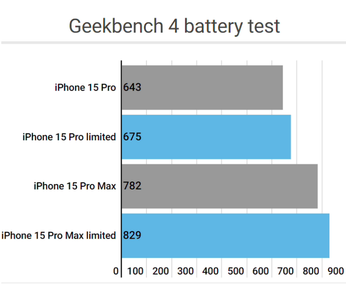 泉港apple维修站iPhone15Pro的ProMotion高刷功能耗电吗