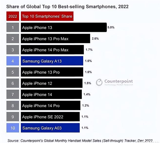 泉港苹果维修分享:为什么iPhone14的销量不如iPhone13? 