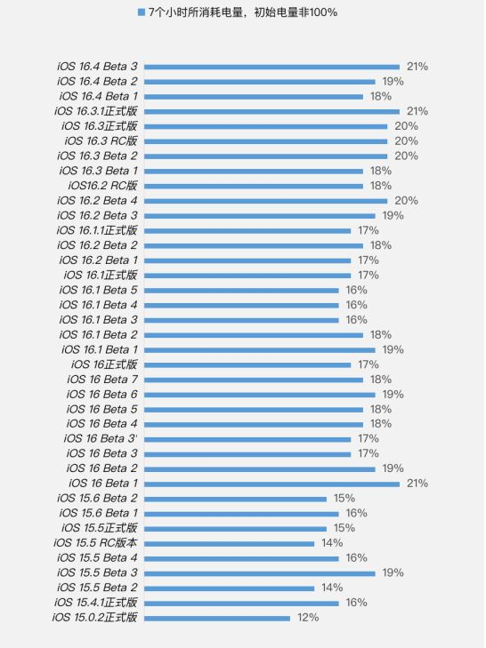 泉港苹果手机维修分享iOS 16.4 Beta 3续航跑分等测试结果汇总 