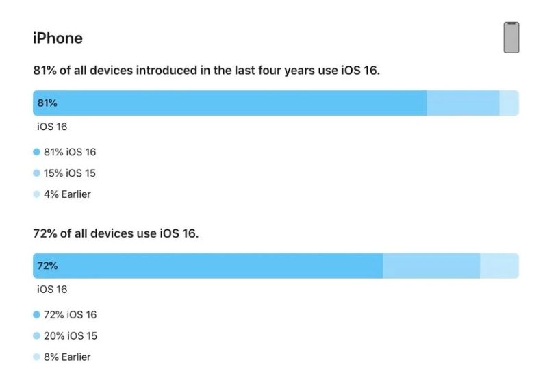 泉港苹果手机维修分享iOS 16 / iPadOS 16 安装率 