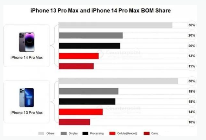 泉港苹果手机维修分享iPhone 14 Pro的成本和利润 