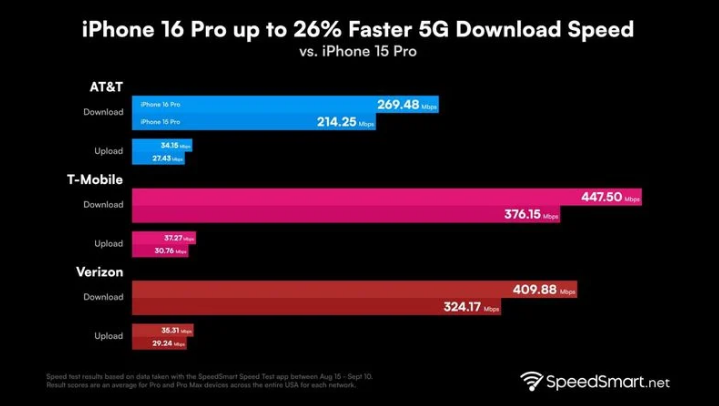 泉港苹果手机维修分享iPhone 16 Pro 系列的 5G 速度 